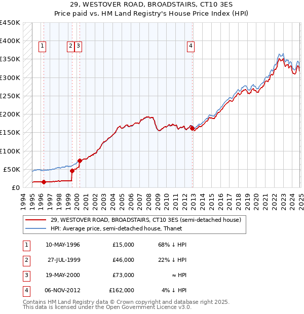 29, WESTOVER ROAD, BROADSTAIRS, CT10 3ES: Price paid vs HM Land Registry's House Price Index