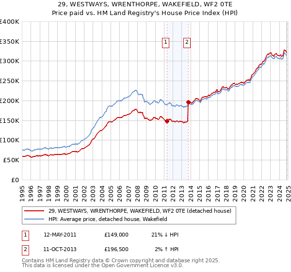 29, WESTWAYS, WRENTHORPE, WAKEFIELD, WF2 0TE: Price paid vs HM Land Registry's House Price Index