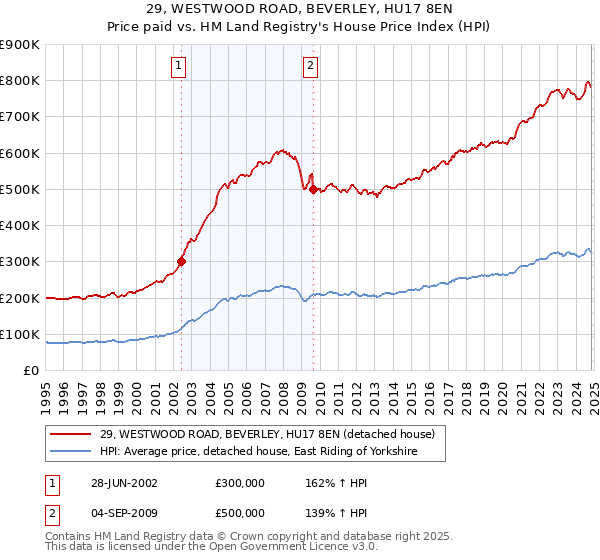 29, WESTWOOD ROAD, BEVERLEY, HU17 8EN: Price paid vs HM Land Registry's House Price Index