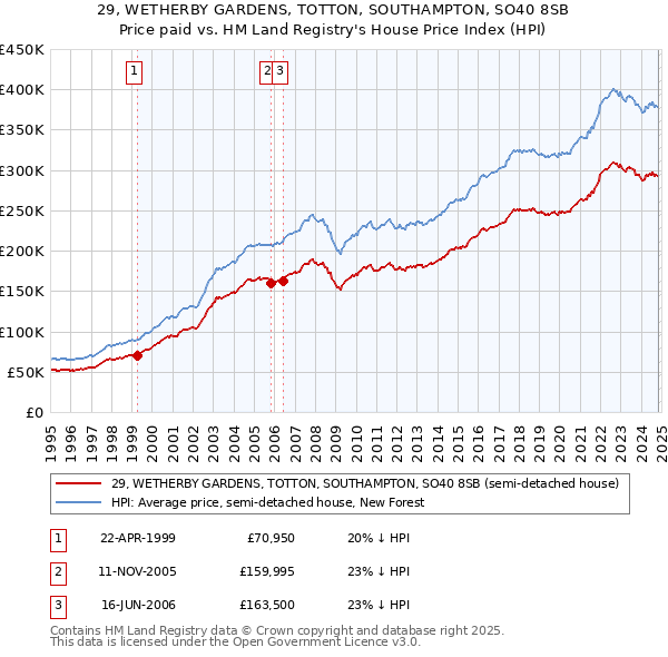 29, WETHERBY GARDENS, TOTTON, SOUTHAMPTON, SO40 8SB: Price paid vs HM Land Registry's House Price Index