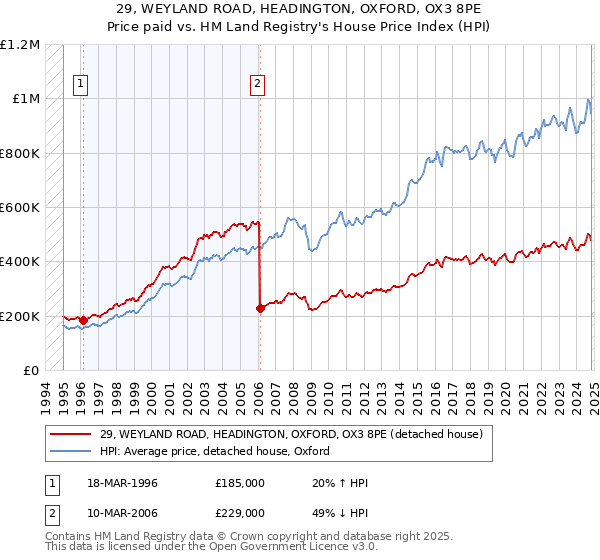 29, WEYLAND ROAD, HEADINGTON, OXFORD, OX3 8PE: Price paid vs HM Land Registry's House Price Index