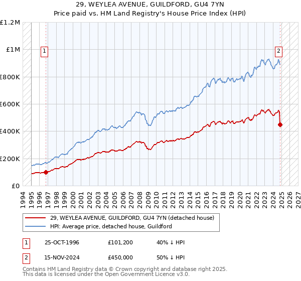 29, WEYLEA AVENUE, GUILDFORD, GU4 7YN: Price paid vs HM Land Registry's House Price Index