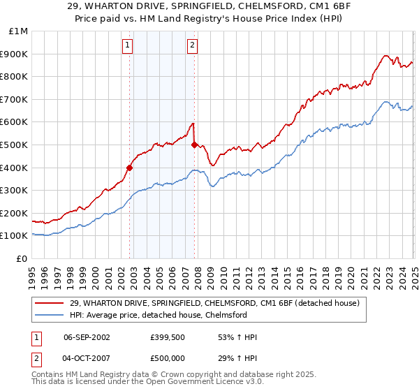 29, WHARTON DRIVE, SPRINGFIELD, CHELMSFORD, CM1 6BF: Price paid vs HM Land Registry's House Price Index