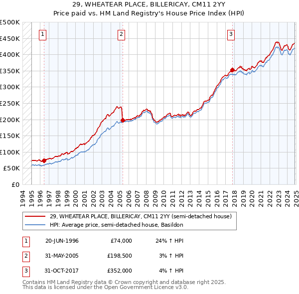 29, WHEATEAR PLACE, BILLERICAY, CM11 2YY: Price paid vs HM Land Registry's House Price Index