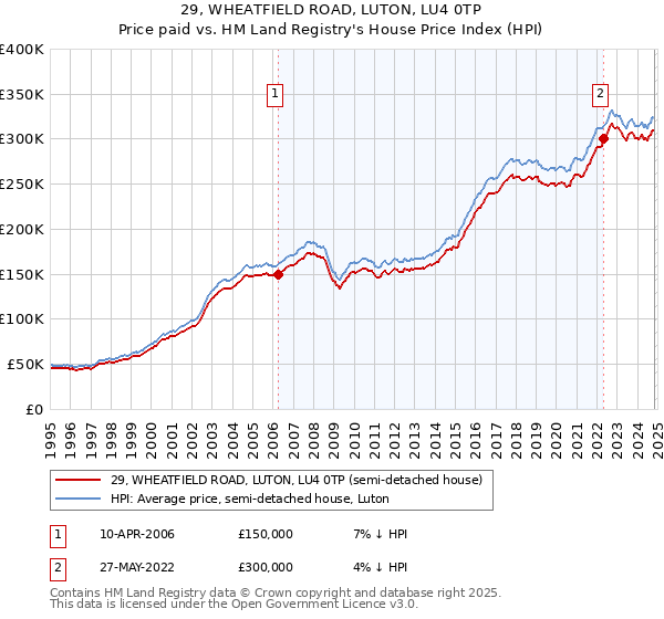 29, WHEATFIELD ROAD, LUTON, LU4 0TP: Price paid vs HM Land Registry's House Price Index