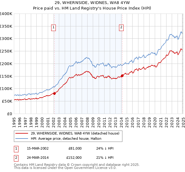 29, WHERNSIDE, WIDNES, WA8 4YW: Price paid vs HM Land Registry's House Price Index