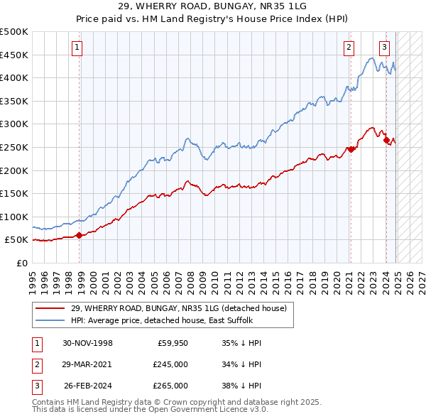 29, WHERRY ROAD, BUNGAY, NR35 1LG: Price paid vs HM Land Registry's House Price Index