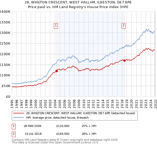 29, WHILTON CRESCENT, WEST HALLAM, ILKESTON, DE7 6PE: Price paid vs HM Land Registry's House Price Index