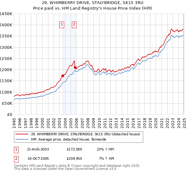 29, WHIMBERRY DRIVE, STALYBRIDGE, SK15 3RU: Price paid vs HM Land Registry's House Price Index