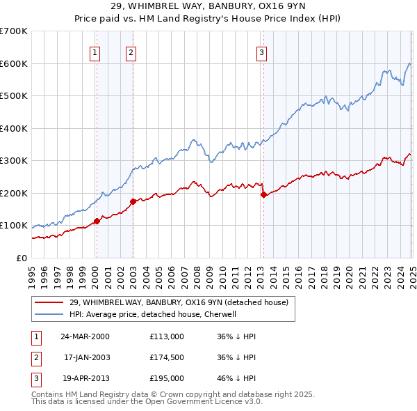 29, WHIMBREL WAY, BANBURY, OX16 9YN: Price paid vs HM Land Registry's House Price Index