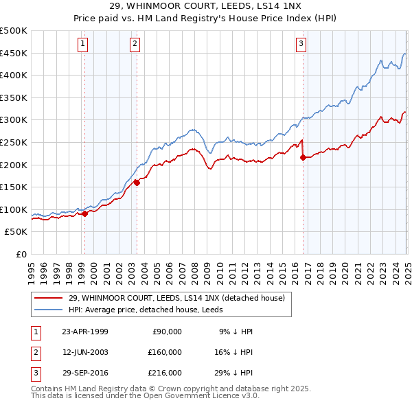 29, WHINMOOR COURT, LEEDS, LS14 1NX: Price paid vs HM Land Registry's House Price Index