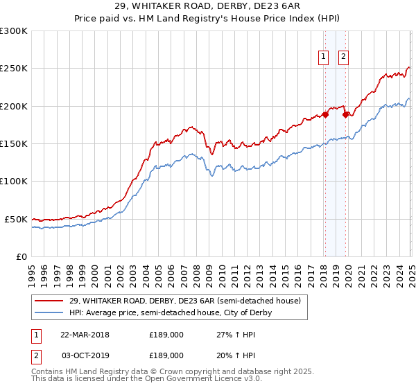 29, WHITAKER ROAD, DERBY, DE23 6AR: Price paid vs HM Land Registry's House Price Index