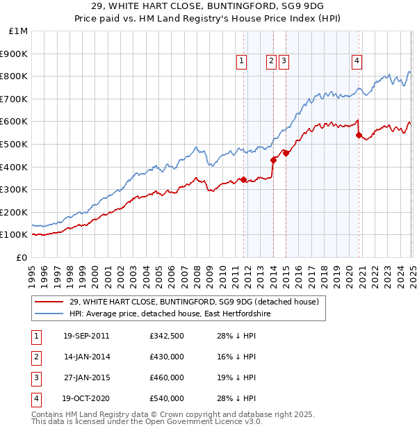 29, WHITE HART CLOSE, BUNTINGFORD, SG9 9DG: Price paid vs HM Land Registry's House Price Index