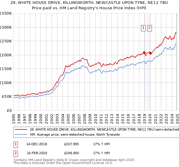 29, WHITE HOUSE DRIVE, KILLINGWORTH, NEWCASTLE UPON TYNE, NE12 7BU: Price paid vs HM Land Registry's House Price Index