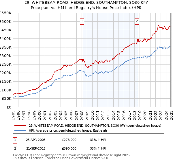 29, WHITEBEAM ROAD, HEDGE END, SOUTHAMPTON, SO30 0PY: Price paid vs HM Land Registry's House Price Index