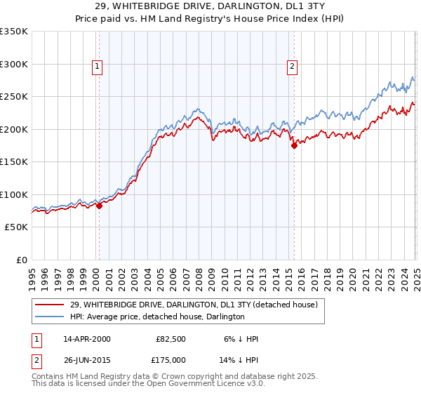 29, WHITEBRIDGE DRIVE, DARLINGTON, DL1 3TY: Price paid vs HM Land Registry's House Price Index