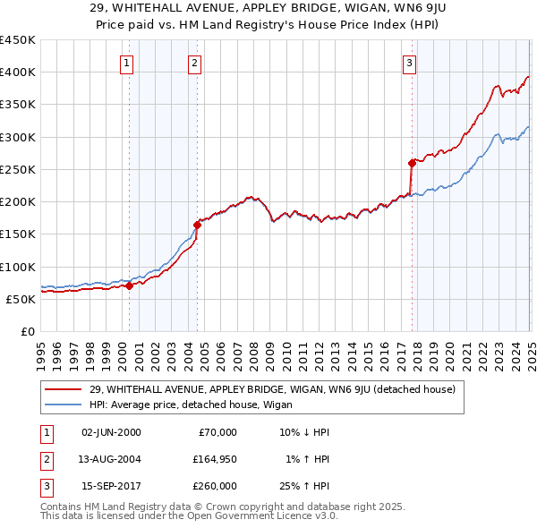 29, WHITEHALL AVENUE, APPLEY BRIDGE, WIGAN, WN6 9JU: Price paid vs HM Land Registry's House Price Index