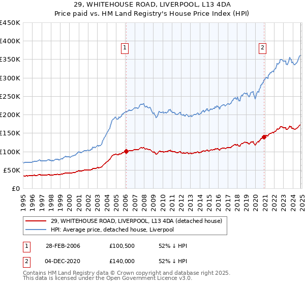 29, WHITEHOUSE ROAD, LIVERPOOL, L13 4DA: Price paid vs HM Land Registry's House Price Index