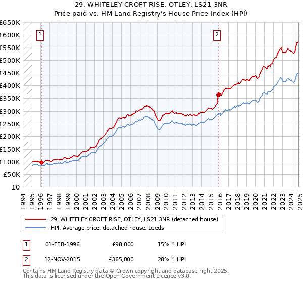 29, WHITELEY CROFT RISE, OTLEY, LS21 3NR: Price paid vs HM Land Registry's House Price Index