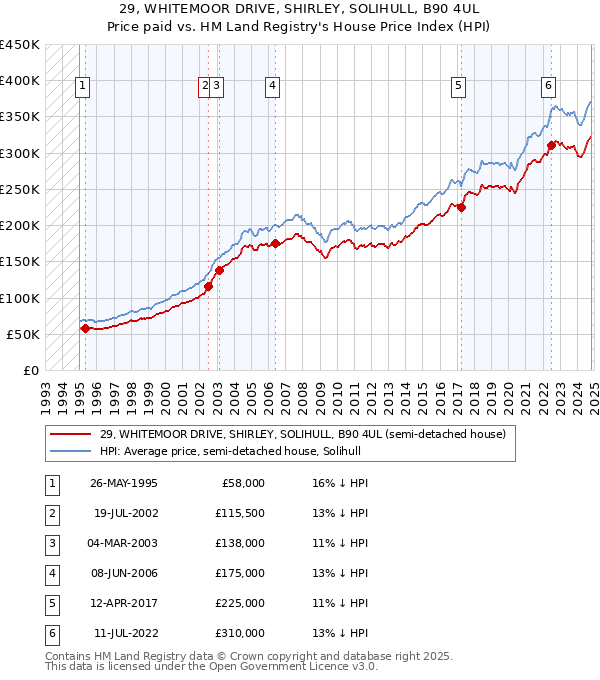 29, WHITEMOOR DRIVE, SHIRLEY, SOLIHULL, B90 4UL: Price paid vs HM Land Registry's House Price Index