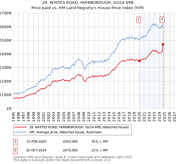 29, WHITES ROAD, FARNBOROUGH, GU14 6PB: Price paid vs HM Land Registry's House Price Index