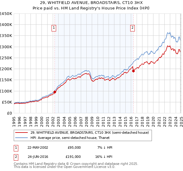 29, WHITFIELD AVENUE, BROADSTAIRS, CT10 3HX: Price paid vs HM Land Registry's House Price Index