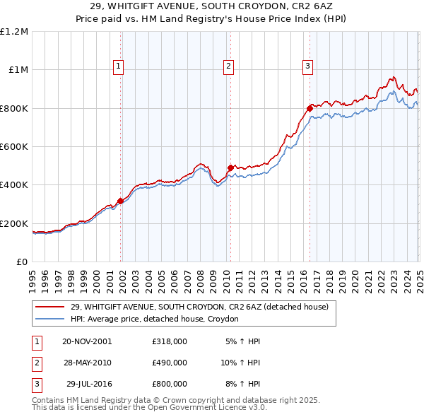 29, WHITGIFT AVENUE, SOUTH CROYDON, CR2 6AZ: Price paid vs HM Land Registry's House Price Index