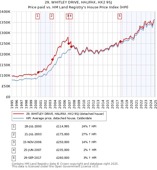 29, WHITLEY DRIVE, HALIFAX, HX2 9SJ: Price paid vs HM Land Registry's House Price Index