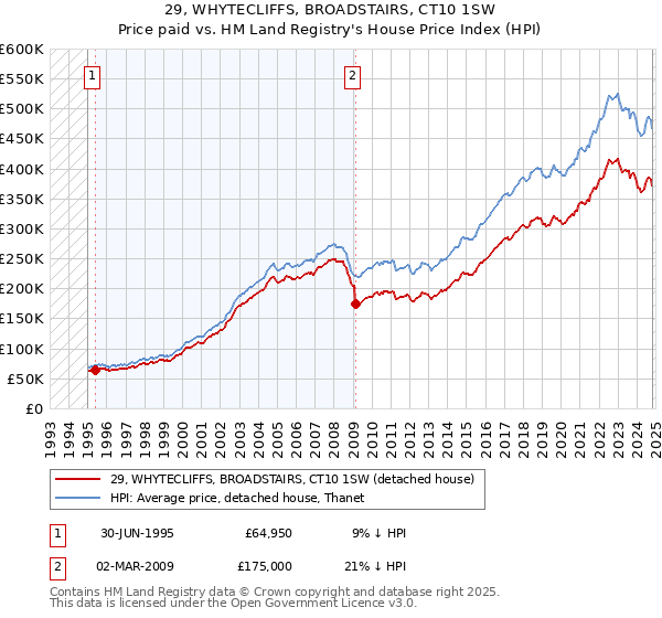 29, WHYTECLIFFS, BROADSTAIRS, CT10 1SW: Price paid vs HM Land Registry's House Price Index