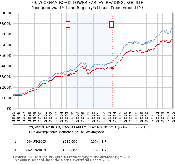 29, WICKHAM ROAD, LOWER EARLEY, READING, RG6 3TE: Price paid vs HM Land Registry's House Price Index