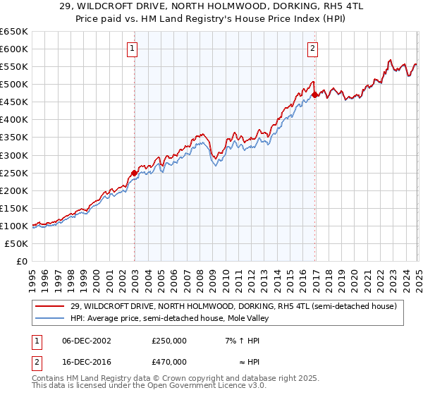 29, WILDCROFT DRIVE, NORTH HOLMWOOD, DORKING, RH5 4TL: Price paid vs HM Land Registry's House Price Index