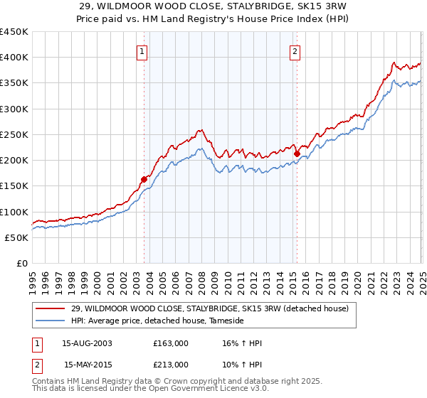 29, WILDMOOR WOOD CLOSE, STALYBRIDGE, SK15 3RW: Price paid vs HM Land Registry's House Price Index