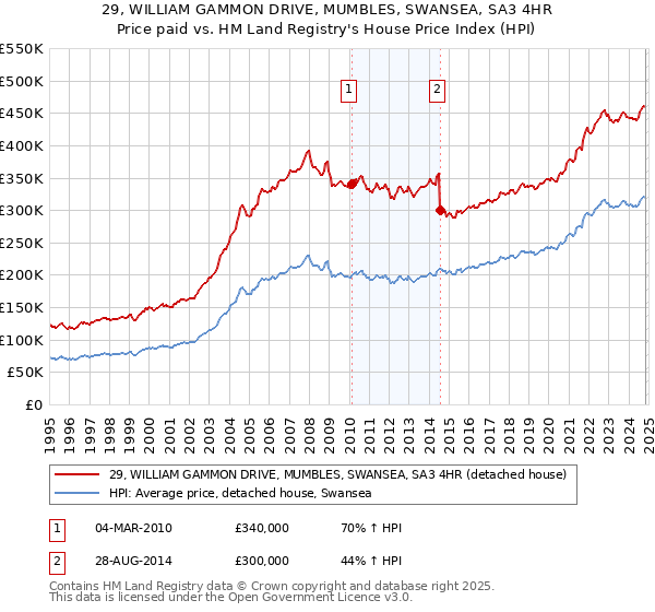 29, WILLIAM GAMMON DRIVE, MUMBLES, SWANSEA, SA3 4HR: Price paid vs HM Land Registry's House Price Index