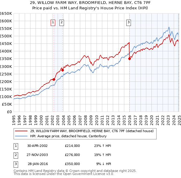 29, WILLOW FARM WAY, BROOMFIELD, HERNE BAY, CT6 7PF: Price paid vs HM Land Registry's House Price Index