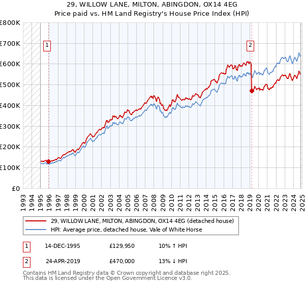 29, WILLOW LANE, MILTON, ABINGDON, OX14 4EG: Price paid vs HM Land Registry's House Price Index