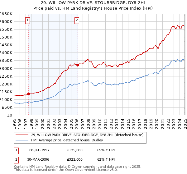 29, WILLOW PARK DRIVE, STOURBRIDGE, DY8 2HL: Price paid vs HM Land Registry's House Price Index