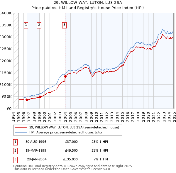 29, WILLOW WAY, LUTON, LU3 2SA: Price paid vs HM Land Registry's House Price Index