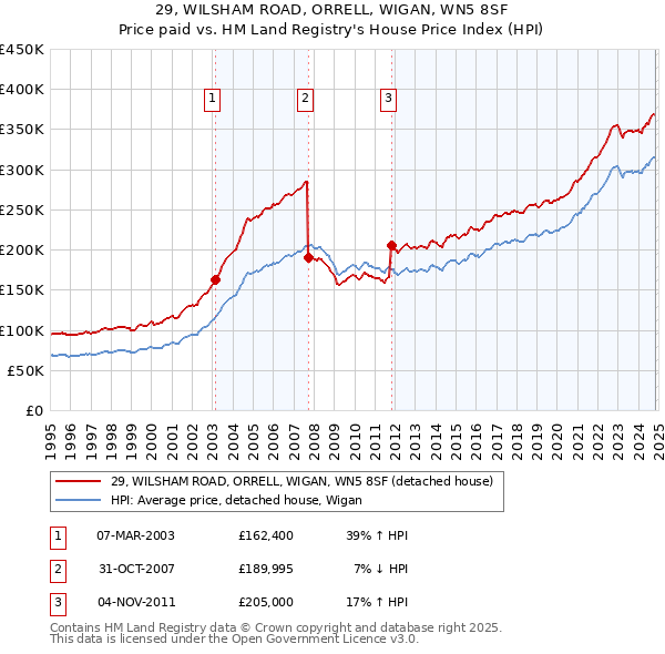 29, WILSHAM ROAD, ORRELL, WIGAN, WN5 8SF: Price paid vs HM Land Registry's House Price Index