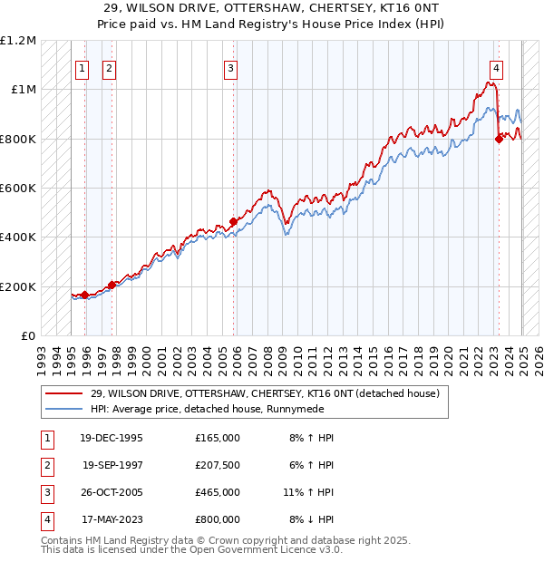 29, WILSON DRIVE, OTTERSHAW, CHERTSEY, KT16 0NT: Price paid vs HM Land Registry's House Price Index