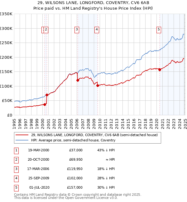 29, WILSONS LANE, LONGFORD, COVENTRY, CV6 6AB: Price paid vs HM Land Registry's House Price Index