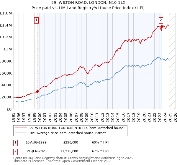 29, WILTON ROAD, LONDON, N10 1LX: Price paid vs HM Land Registry's House Price Index