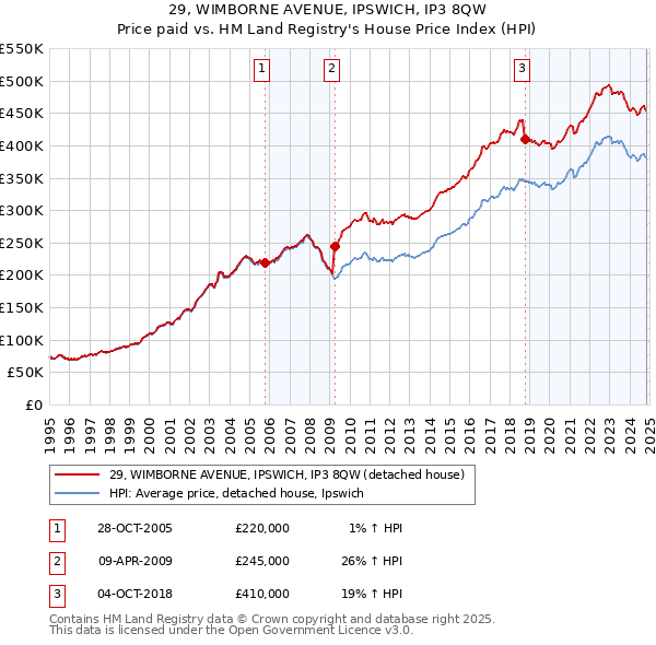 29, WIMBORNE AVENUE, IPSWICH, IP3 8QW: Price paid vs HM Land Registry's House Price Index