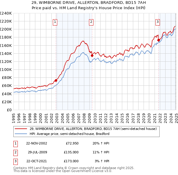 29, WIMBORNE DRIVE, ALLERTON, BRADFORD, BD15 7AH: Price paid vs HM Land Registry's House Price Index