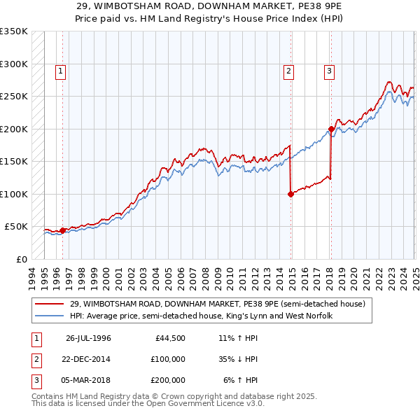 29, WIMBOTSHAM ROAD, DOWNHAM MARKET, PE38 9PE: Price paid vs HM Land Registry's House Price Index