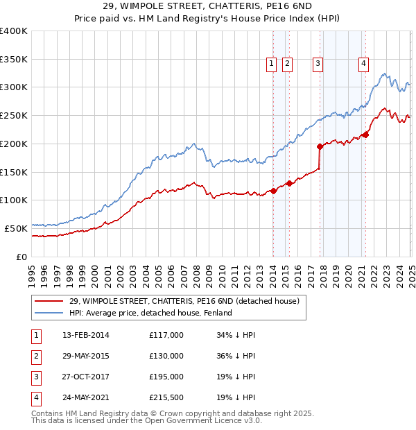 29, WIMPOLE STREET, CHATTERIS, PE16 6ND: Price paid vs HM Land Registry's House Price Index