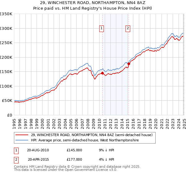 29, WINCHESTER ROAD, NORTHAMPTON, NN4 8AZ: Price paid vs HM Land Registry's House Price Index