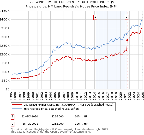 29, WINDERMERE CRESCENT, SOUTHPORT, PR8 3QS: Price paid vs HM Land Registry's House Price Index