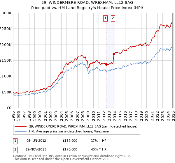 29, WINDERMERE ROAD, WREXHAM, LL12 8AG: Price paid vs HM Land Registry's House Price Index