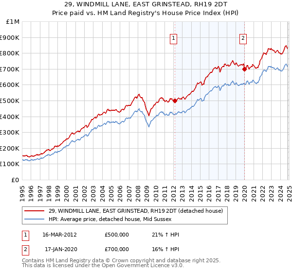 29, WINDMILL LANE, EAST GRINSTEAD, RH19 2DT: Price paid vs HM Land Registry's House Price Index