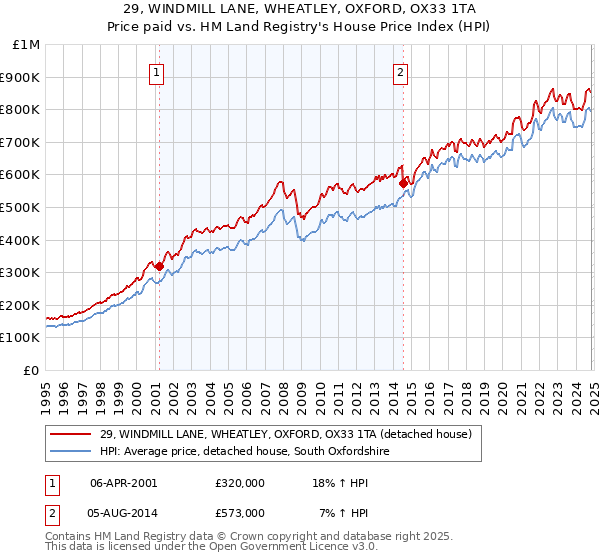 29, WINDMILL LANE, WHEATLEY, OXFORD, OX33 1TA: Price paid vs HM Land Registry's House Price Index